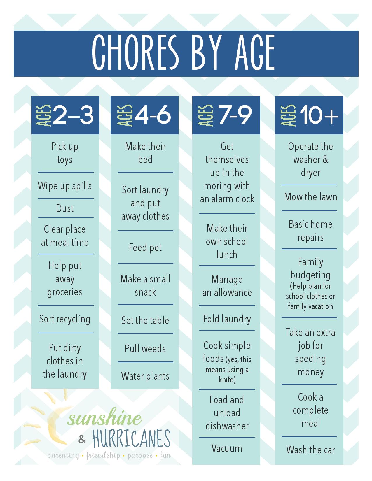 The Importance Of Chores For Children Printable Chore Chart Included Sunshine And Hurricanes